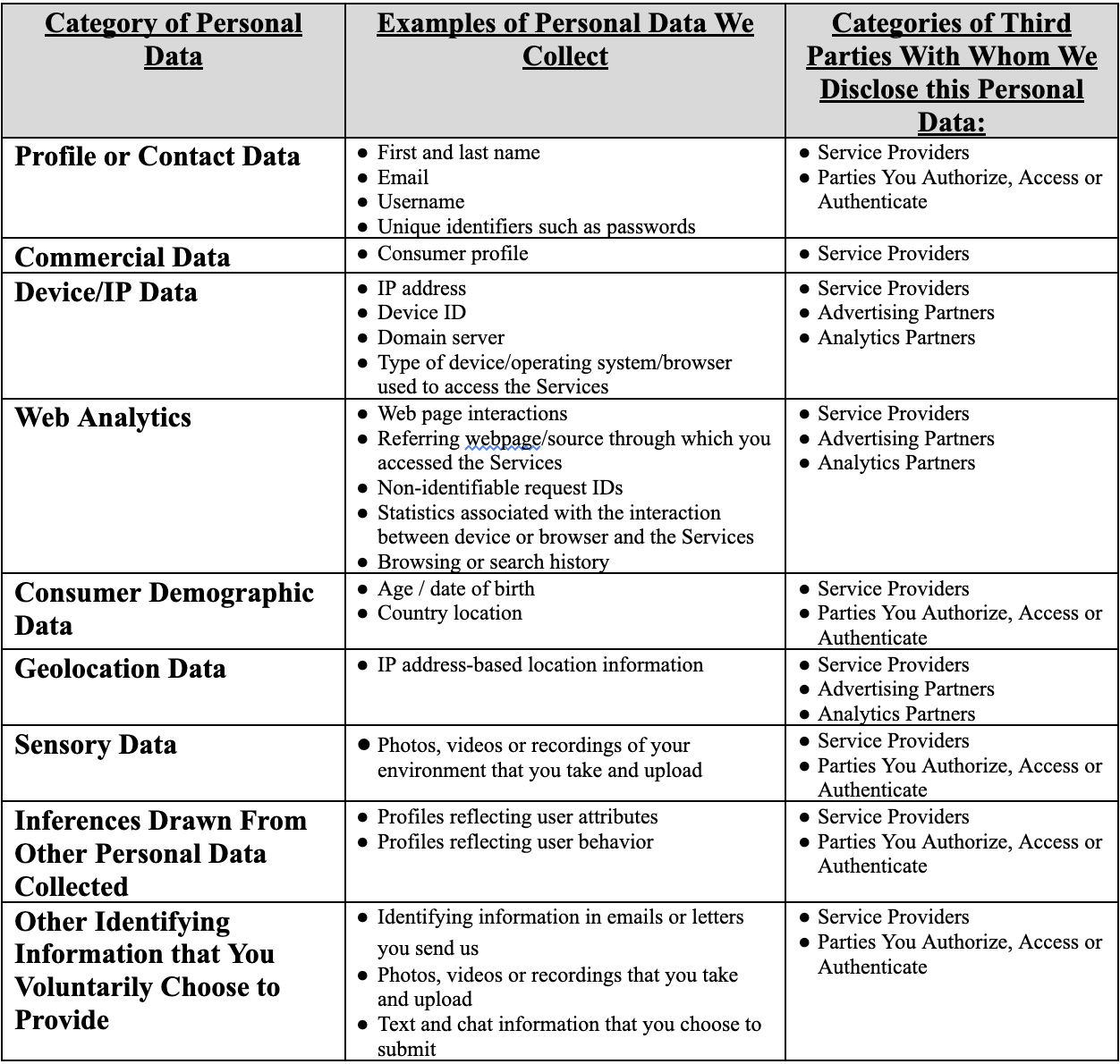 Personal data categories chart